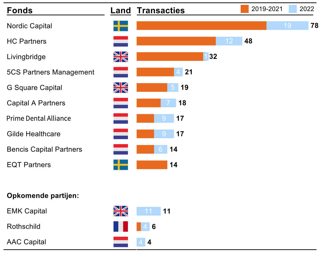 Die aktivsten Investmentgesellschaften auf dem niederländischen Gesundheitsmarkt