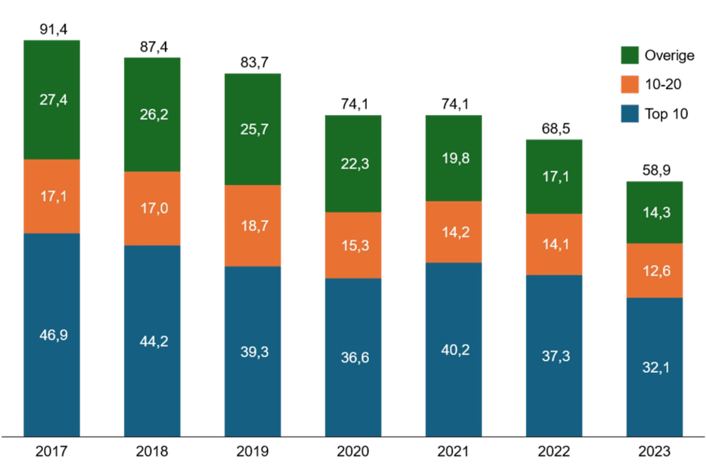 Emissionen in den Niederlanden (Emissionen in Millionen Tonnen Co2)